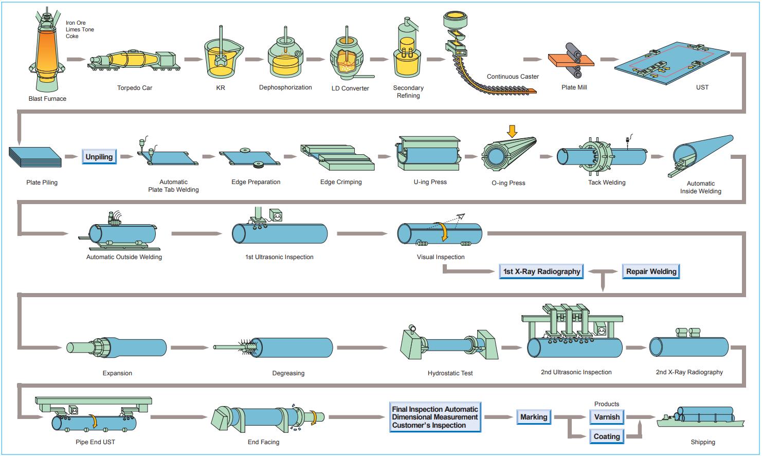 Orich Metal LSAW Steel Pipe Manufacturing Process Orich Metal LSAW Steel Pipe Manufacturing Process