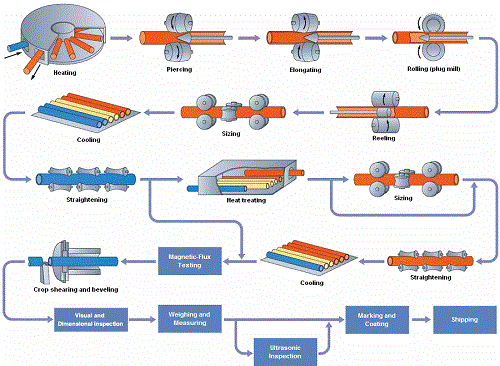 Orich Metal Carbon Seamless Steel Pipe Manufacturing Process carbon seamless steel pipe