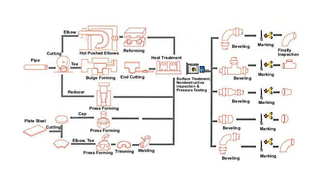 alloy steel pipe fitting manufacturing process