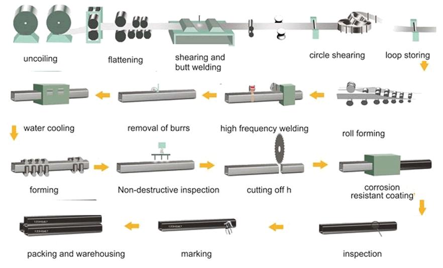 hollow section manufacturing process