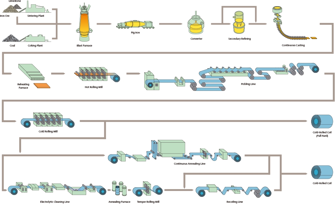 Cold-Rolled Steel Plate Manufacturing Process