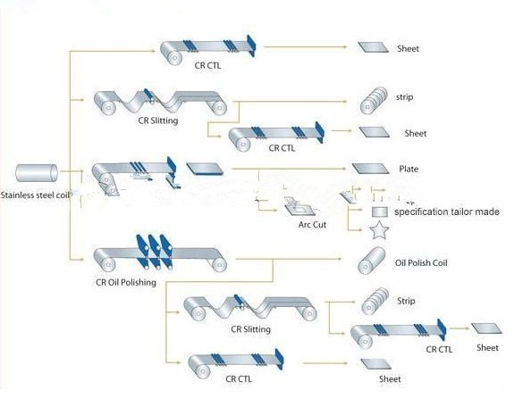 Process of Stainless Steel Plate