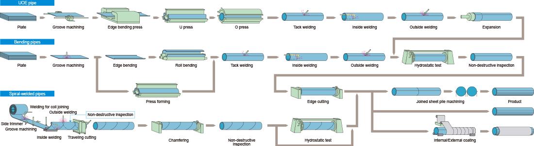 SSAW steel pipe manufacturing process