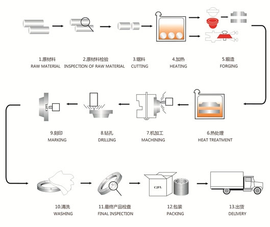 Manufacturing Process of Flange